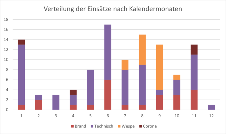 Rückblick auf ein (sehr) ruhiges Feuerwehrjahr 2021